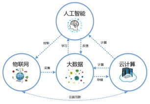 云計算、大數據與物聯網服務 前景、分類與融合